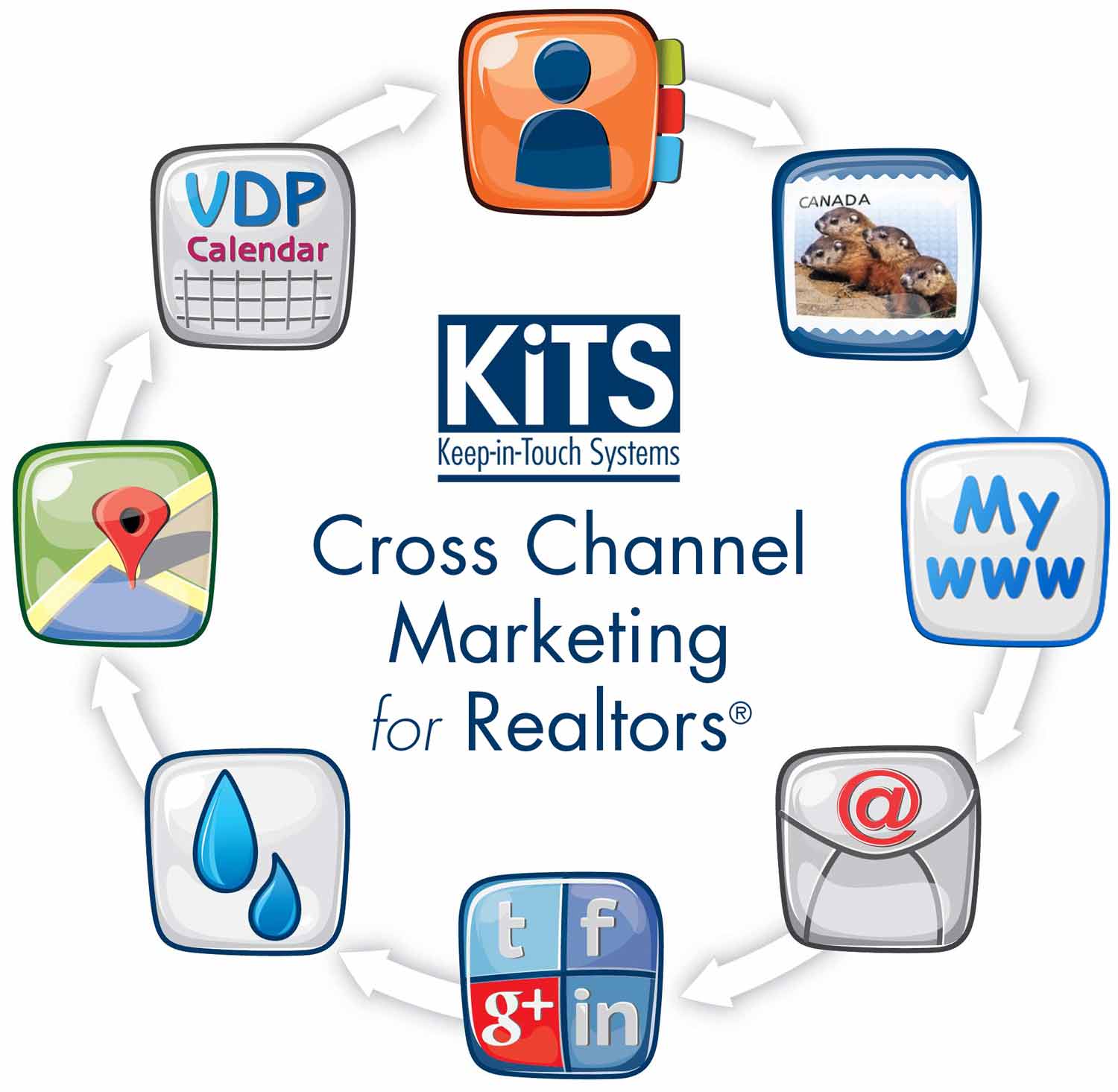 KiTS Cross Channel Marketing for Realtors